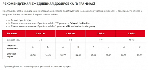 Роял Канин для котят Киттен Бритиш Шортхэйр 400г